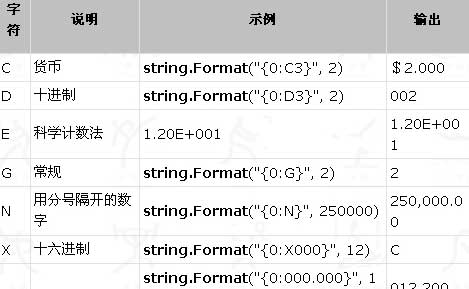 C#數字格式化